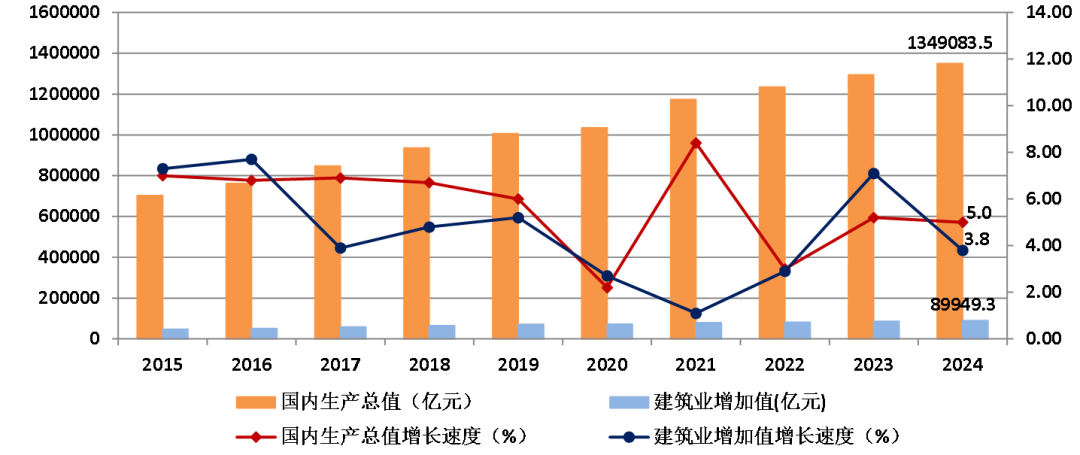 中建協(xié)發(fā)布2024年建筑業(yè)發(fā)展統(tǒng)計分析！